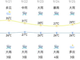 跌破30℃？福州气温即将下跌！台风“苏力”或生成！