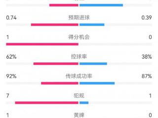 曼城0-0国米半场数据：射门9-10，射正2-3，得分机会1-0