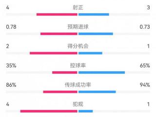 多特0-0布鲁日半场数据：射门8-11，射正3-4，控球率65%-35%