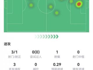 哈兰德数据：3射1正，预期进球0.29，1次关键传球，评分仅6.9