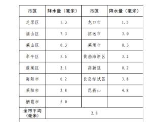 18日6时至19日6时，烟台最大降水在牟平玉林店，为29毫米