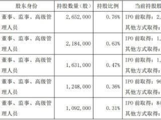 中创物流5名董监高拟减持 2019年上市募资10.2亿元