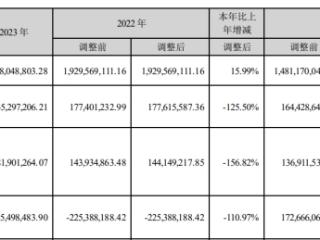 志特新材H1净利降79% 上市2募资共10亿国信证券保荐