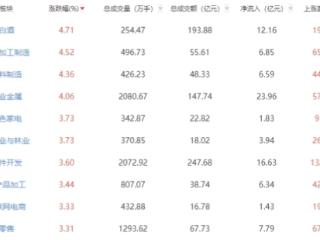 收评：沪指放量反弹收涨0.69% 白酒板块领涨