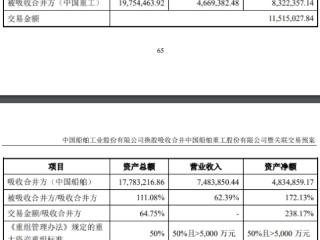 中国船舶1152亿吸并中国重工 前者涨3.3%后者跌2.4%