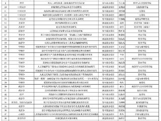 蝉联第一！山东大学47项课题获批教育部人文社科研究一般项目