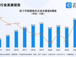 企查查：2024年以来旅游新增企业超22万家