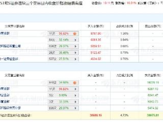 保变电气涨停 三个交易日机构净卖出1.62亿元