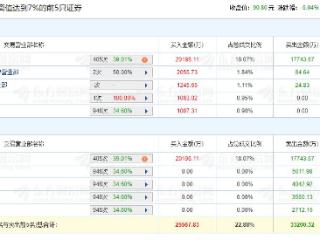 深南电路跌6.04% 机构净卖出1.43亿元