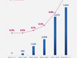 20年磨一剑：如何用体检科技掀起一场健康革命？