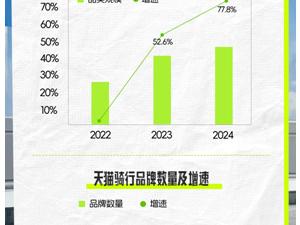 骑行当道，今年以来天猫骑行品类成交增长78%，8个品牌成交过亿