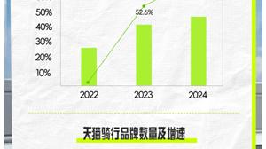 骑行当道，今年以来天猫骑行品类成交增长78%，8个品牌成交过亿