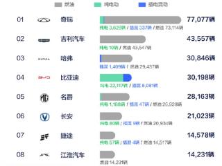 8月车企出口量排行榜：奇瑞断层式领先 比第二、第三加一块还多