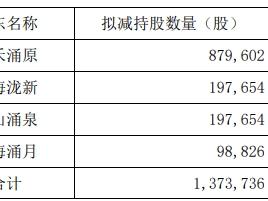 破发股翔腾新材4股东拟减持 去年上市募5亿当年净利降