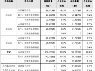 双杰电气实控人等拟协议转让6.76%股份 现金流屡负