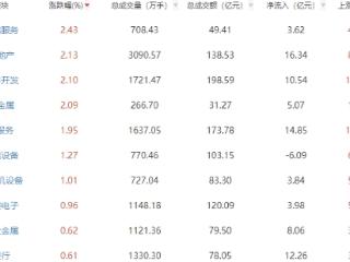 午评：沪指半日跌0.23% 通信服务板块走强