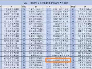 泰山区入选2024全国市辖区旅游综合实力百强区