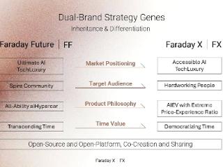 Faraday Future第二品牌“FX”发布 FX 5/FX 6两款车型将于2025年下线