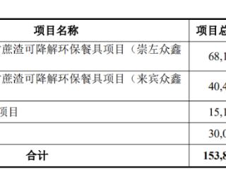 众鑫股份上市首日涨58% 募资6.8亿元比计划少募9.7亿