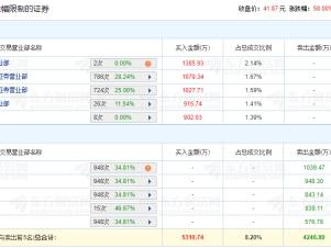 众鑫股份龙虎榜：4家机构进卖出前5 净卖出3408万元