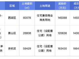 杭州45.22亿元出让3宗涉宅用地，最高溢价率超16%