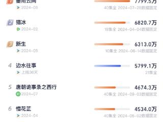 2024年网剧前十有6部悬疑片 张颂文《猎冰》排名第一