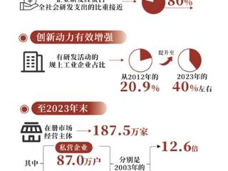 创新！全球科技集群中杭州排名第14位 研发投入强度3.9%左右，达到创新型国家水平！平均每天诞生市场主体1001户