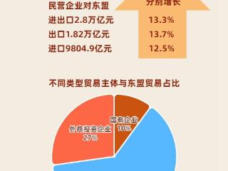 数读中国 | 年均增长11% 中国东盟双边贸易快速扩张