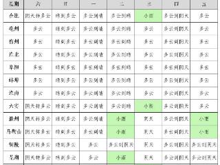 未来一周安徽多多云、阴雨天气 最高温低于31℃