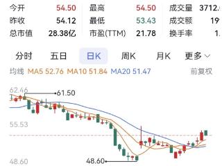 西山科技拟注销占总股本6%回购股 重庆燃气新董秘履职