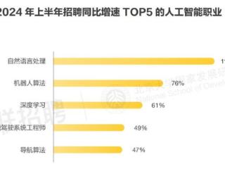 AI大模型持续影响劳动力市场 这些岗位招聘门槛悄然提高