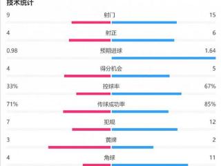 水晶宫0-0曼联全场数据：射门9-15 得分机会4-5 扑救7-4