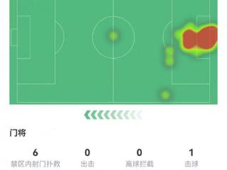 尽力局！西班牙人门将：10次扑救，1次失误致丢球，全队最高7.8分