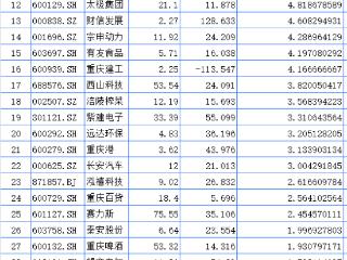 聚焦川渝板块 | 重庆路桥大涨23.37%领跑 海创药业列川股涨幅第一