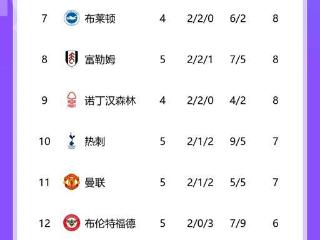 曼联热刺何时归位？BIG6排名：军城车厂在前6，热刺第10曼联第11