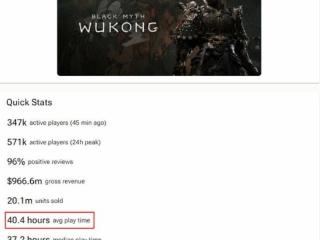 玩家感叹《黑神话》平均游玩时长：负反馈少战斗爽！