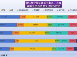 潮声丨堪比北上广，浙江县城消费能力怎么这么强