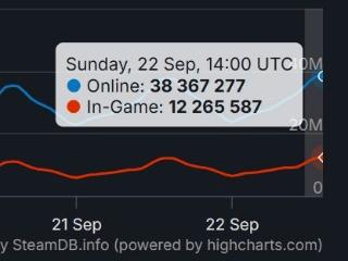 Steam在线玩家数破3836万创新高!《黑神话》排第四