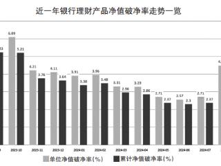 受债市波动放大影响 逾2000款理财产品累计净值破净 创10个月新高