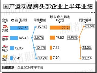 运动鞋服头部企业半年卖出千亿，“鞋都”晋江占了近一半