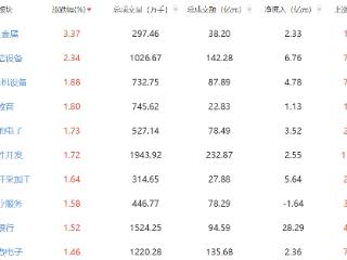 午评：沪指低开高走半日涨0.72% 黄金股领涨