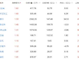 收评：指数分化沪指涨0.44%创指转跌 银行板块走强