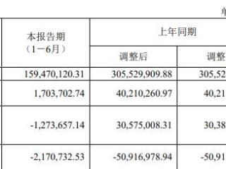 智明达股东拟减持股价跌10%创新低 2021上市募4.3亿