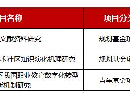 潍坊学院获批3项教育部人文社会科学研究项目