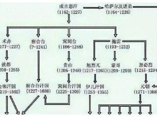 忽必烈与阿里不哥之争：旭烈兀的态度是关键，4年内战决定胜负