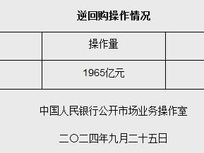 9月25日央行以固定利率、数量招标方式开展1965亿元逆回购操作