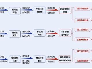 四川国际标榜职业学院体育与旅游学院积极探索“三基三分”公共体育教学模式