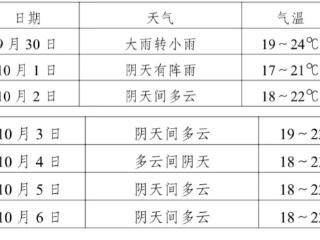 天气预报｜秋天已预订“国庆档” 重庆中心城区最高23℃