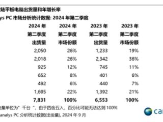 你还买iPad吗！二季度华为平板出货量达2050万台 排名第一超越苹果