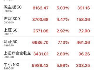 收盘：上证指数涨2.89%，深证成指涨6.71%，创业板指涨10.00%